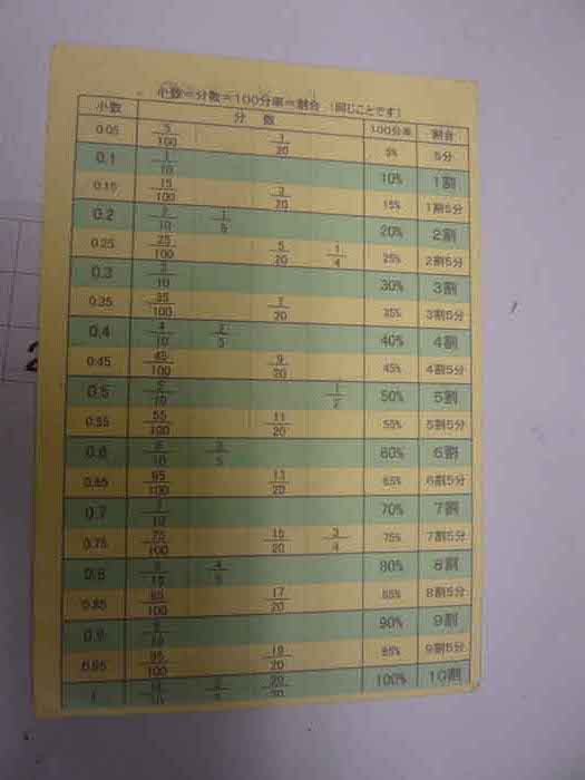 小数と分数 百分率 割合の違いが分からない スタッフブログ